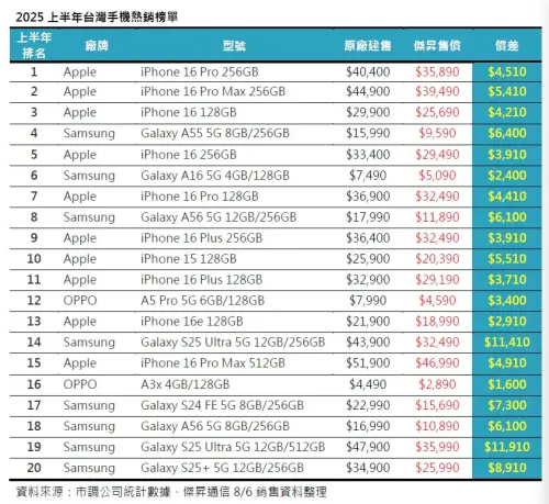 ▲2025上半年台灣手機市場銷售排行榜，iPhone 16系列包辦熱銷機型前三名，前20名榜單中拿下10支手機的位置。（圖/傑昇通信提供）