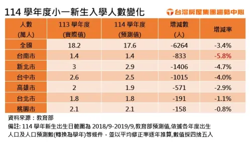 ▲114學年度小一新生入學人數變化。（圖／台灣房屋提供）