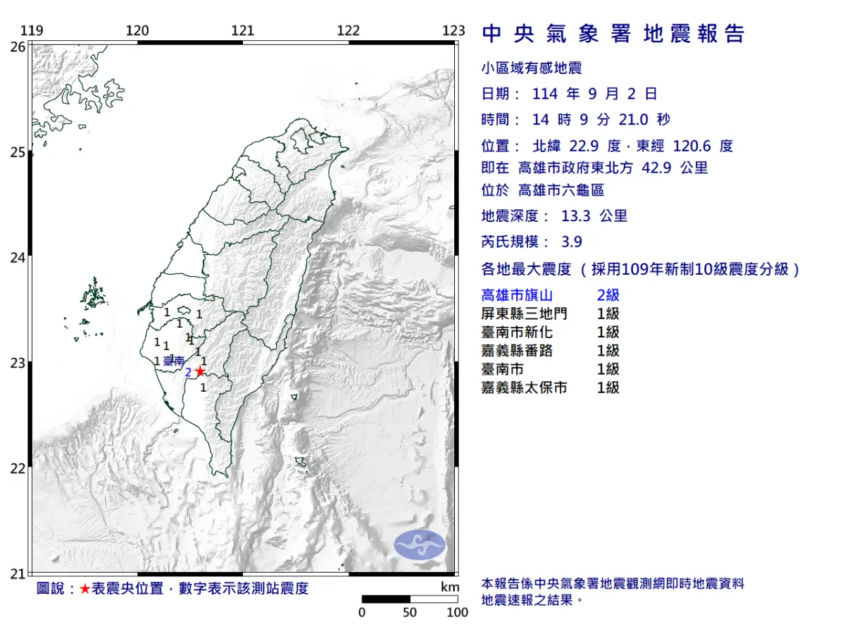 地震速報／14:09高雄六龜規模3.9極淺層地震！全台4縣市有感