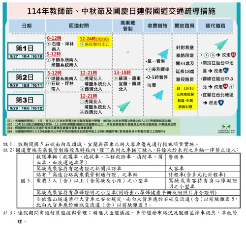 ▲連假國道疏導措施。（圖／高公局提供）