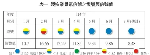 ▲製造業景氣信號值由114年6月之9.86分，減少1.38分至7月之8.48分，燈號續維持代表景氣衰退的藍燈。（圖／台經院提供）