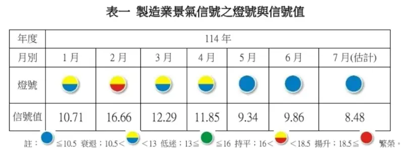    ▲製造業景氣信號值由114年6月之9.86分，減少1.38分至7月之8.48分，燈號續維持代表景氣衰退的藍燈。（圖／台經院提供）  
