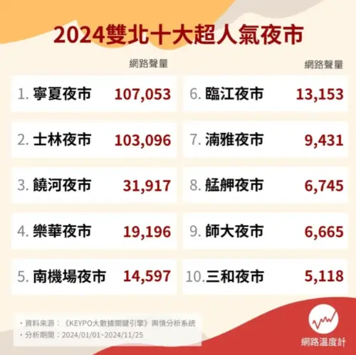 ▲《網路溫度計DailyView》2024年透過輿情分析系統，調查雙北最高討論度的夜市排行。（圖/網路溫度計）