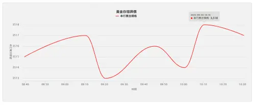 ▲台銀黃金存摺3日走勢。（圖／翻攝自台灣銀行）