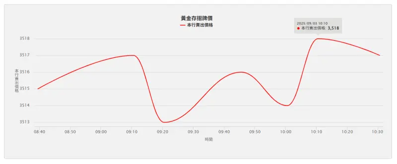▲台銀黃金存摺3日走勢。(圖/翻攝自台灣銀行)