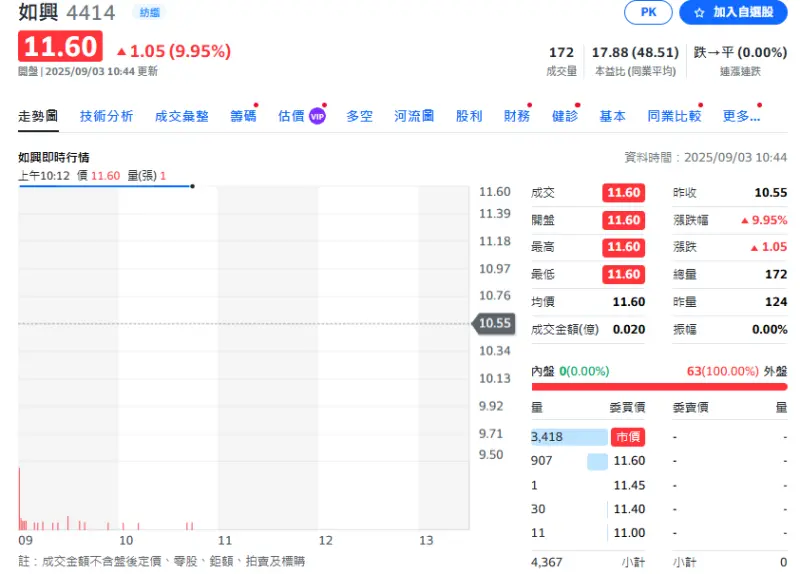▲牛仔褲大廠如興全額交割3年解套，今（3）日股價亮燈11.6元，明（4）日起恢復正常交易。（圖／翻攝自yahoo!股市）