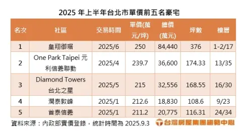 ▲2025年上半年台北市單價前五名豪宅。（圖／台灣房屋提供）