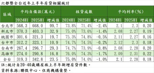 ▲六都暨全台近年上半年房貸相關統計。（圖／住商機構提供）