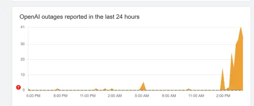 ▲即時故障監測網站Downdetector的數據顯示，從下午1點開始，ChatGPT故障回報數量開始直線上升。（圖／Downdetector）