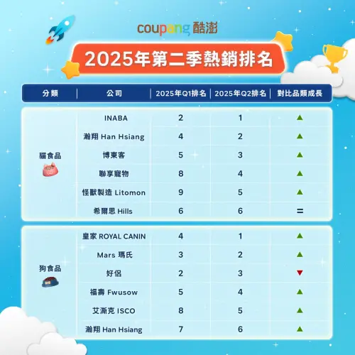 ▲Coupang酷澎台灣2025年第二季熱銷排名－貓食品、狗食品類。