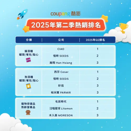 ▲Coupang酷澎台灣2025年第二季熱銷排名－貓濕糧、狗濕糧、寵物保健與熟齡營養品類。