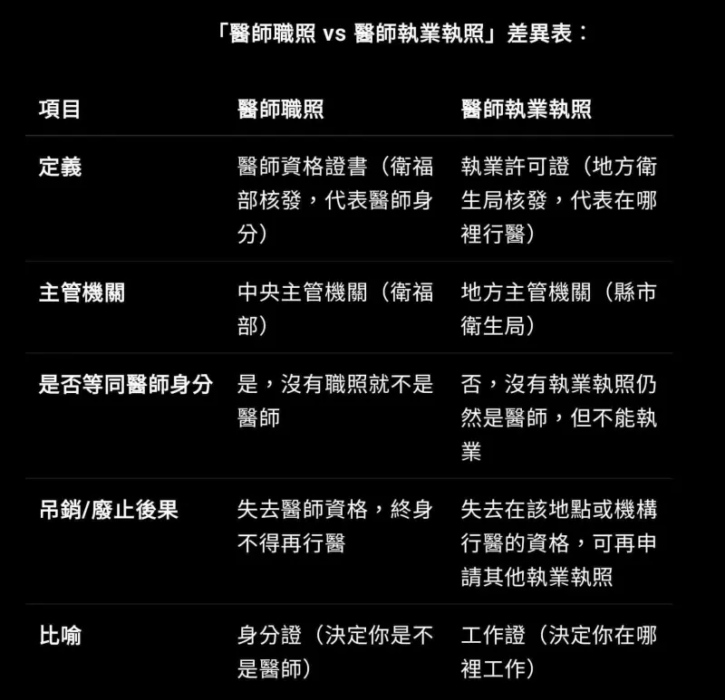 ▲王姿允醫師在臉書為民眾解惑,撤照非喪失行醫資格,未來仍有可能在其他縣市執業。(圖/翻攝自王姿允醫師。我的無齡秘笈。)