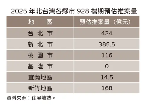 ▲2025年928檔期北台灣各縣市預估推案量一覽。（圖／住展雜誌提供）