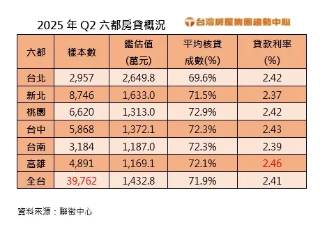 ▲2025年Q2六都房貸概況。（圖／台灣房屋提供）
