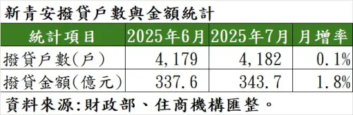 ▲新青安撥貸戶數與金額統計。（圖／住商機構提供）
