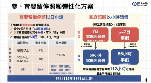 ▲育嬰留停照顧新制從明年起更彈性，勞動部製圖秒懂申請方式與時間。（圖／勞動部提供）