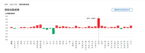 ▲行政院決議將青年安心成家貸款排除《銀行法》72-2的不動產放款比率限制，並回溯自9月1日生效，營建類股成為今日台股最強族群。（圖／何世昌臉書）