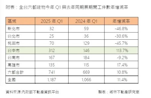 ▲全台六都建物今年Q1與去年同期展期開工件數年增減率一覽。（圖／鄉林不動產研究室提供）