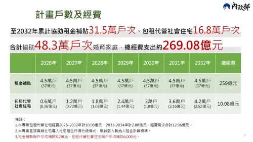 ▲內政部「青年婚育租屋協助專案」，預計至2032年總支出經費269.08億元，合計協助48.3萬戶婚育家庭。（圖／內政部提供）