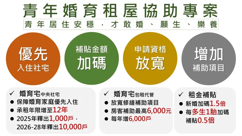 ▲內政部報告青年婚育租屋協助專案。(圖/內政部提供)