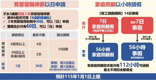 ▲第一是「育嬰留職停薪以日申請」，子女3歲以前，可以申請2年育嬰留職停薪，其中6個月期間政府提供8成薪補貼。（圖／取自勞動部簡報）