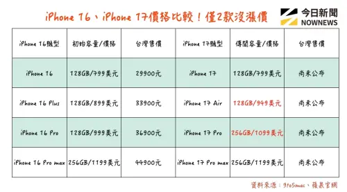 ▲iPhone17系列各機型最新價格預測及iPhone16系列台灣售價對照圖。（圖／記者張嘉哲製表）