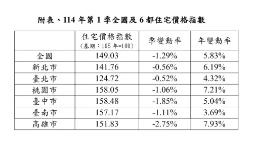 ▲2025第一季全國房價指數為149.03，是2018年第3季以來首度出現下跌情形，六都中以高雄跌幅2.75%最慘。（圖／內政部提供）