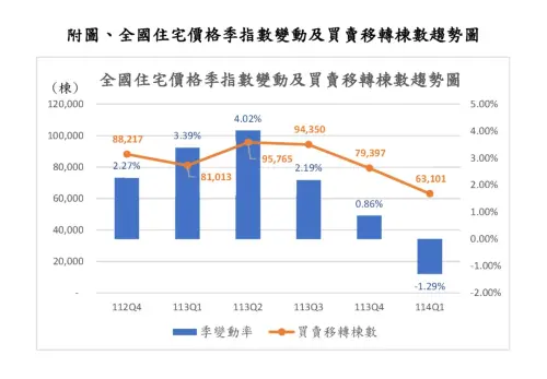 ▲全國住宅價格季指數變動及買賣移轉棟數趨勢圖。（圖／內政部提供）