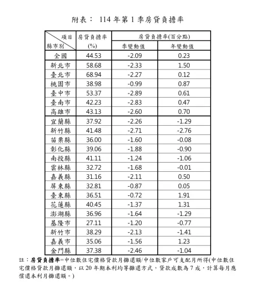 ▲2025年第一季房貸負擔率全國暨各縣市一覽。（圖／內政部提供）