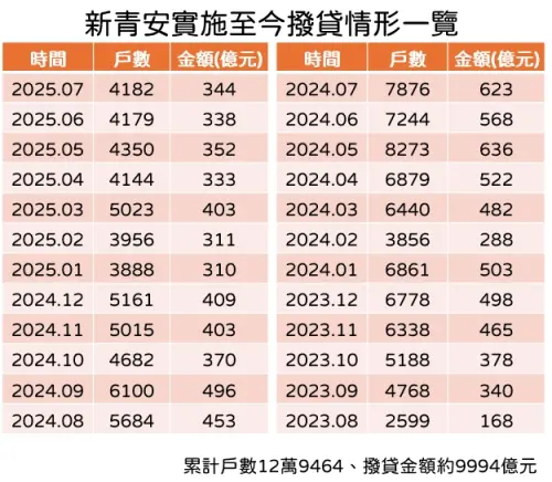 ▲新青安從2023年8月上路至今年7月底，累計有12萬9464人透過新青安買房圓夢、撥貸金額約9994億元。（圖／記者徐銘穗製表）