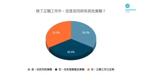 ▲畢業生與工作 1年至3 年的社會新鮮人，有高達半數（48.9%）已同時擁有正職與兼職，另有 42.3% 的人表示有意願嘗試，逾九成社會新鮮人正在或計畫打工兼職，而每月兼差收入中位數近 1.5 萬元。（圖／打工趣提供）