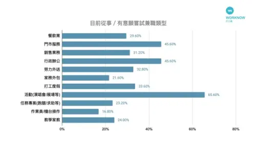 ▲數據顯示，活動類支援（如演唱會、展場、家庭日）以高達 65.6% 的比例成為最多人的選擇，其次是門市服務，包含旅宿、門市、美業、醫護、客服（45.6%）與行政辦公（45.6%）。（圖／打工趣提供）