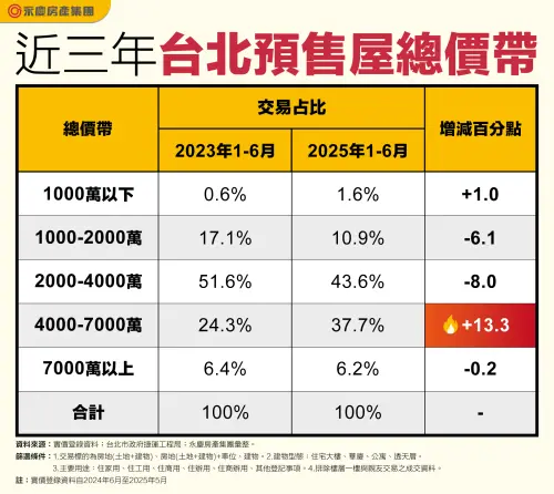 ▲近三年台北預售屋總價帶。（圖／永慶房屋提供）