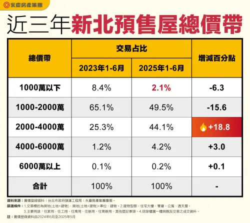 ▲近三年新北預售屋總價帶。（圖／永慶房屋提供）