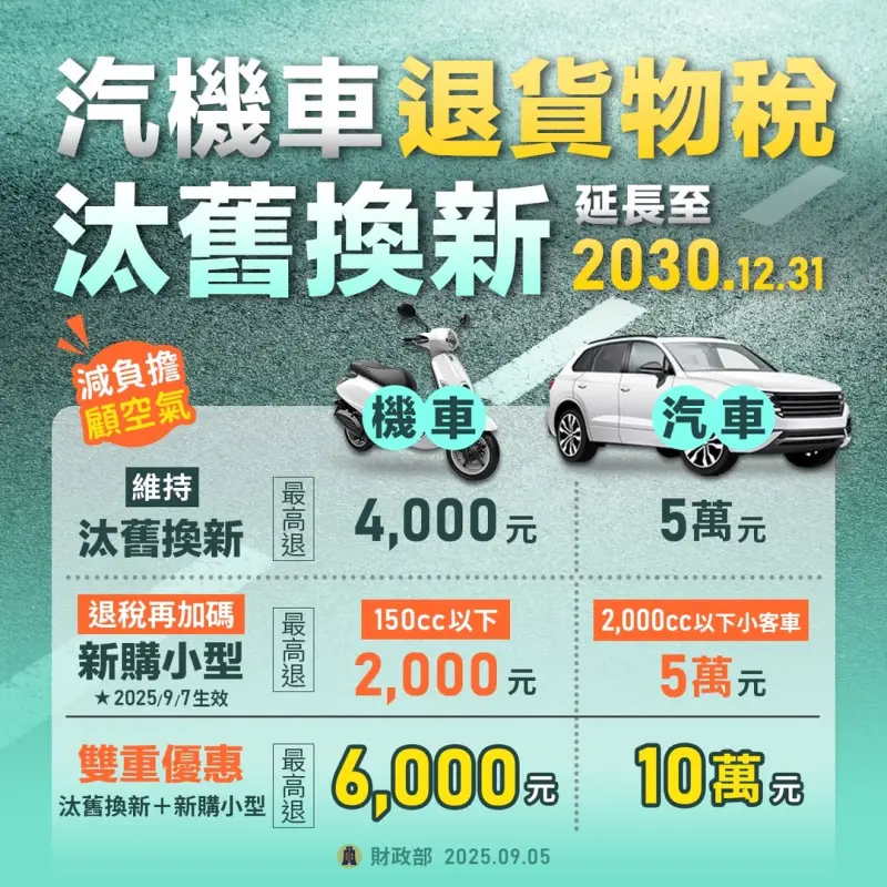    ▲汽機車退貨物稅，汰舊換新汽車最高可減徵10萬元。（圖／財政部提供）  