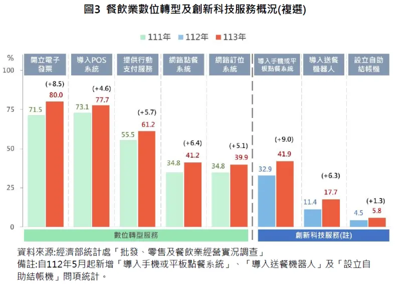    ▲據統計處調查，2024年5月餐飲業以「開立電子發票」占80.0%最高、「導入POS系統」占77.7%次之，其餘依序為「提供行動支付服務」占61.2%、「網路點餐系統」占41.2%、「網路訂位系統」占39.9%。（圖／經濟部統計處提供）  