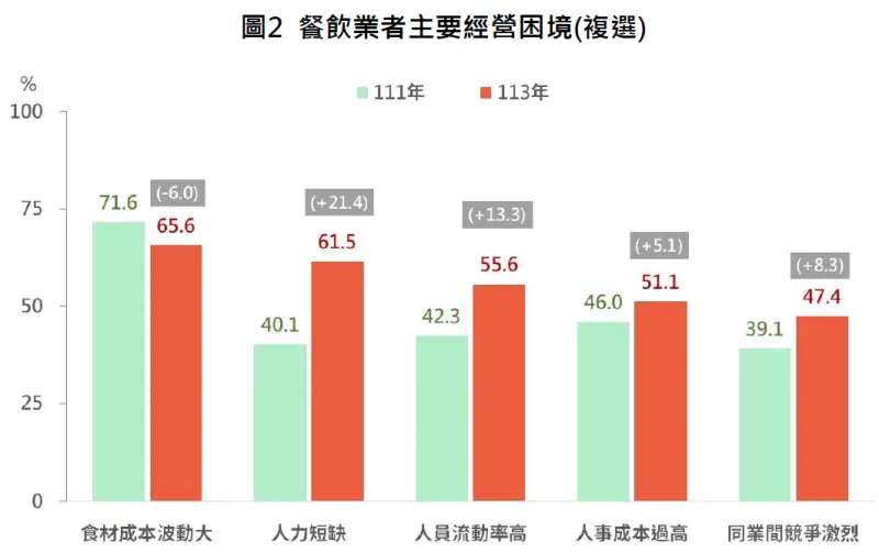    ▲調查中有高過6成業者反映，「食材成本波動大」、「人力短缺」是問題，逾5成認為「人員流動率高」、「人事成本過高」造成經營問題。（圖／經濟部統計處提供）  