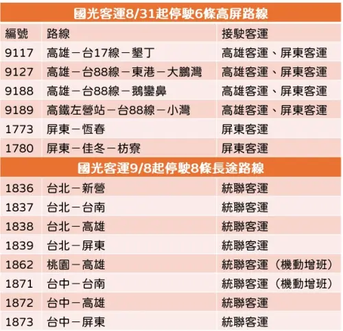 ▲國光客運8月31日起停駛14條路線、接駛客運一覽。（圖／記者徐銘穗製表）