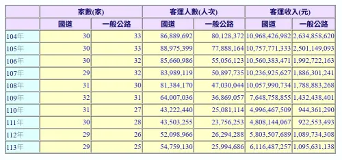 ▲公路汽車客運業營運十年變化概況。（圖／公路局統計資料庫,stat.thb.gov.tw）