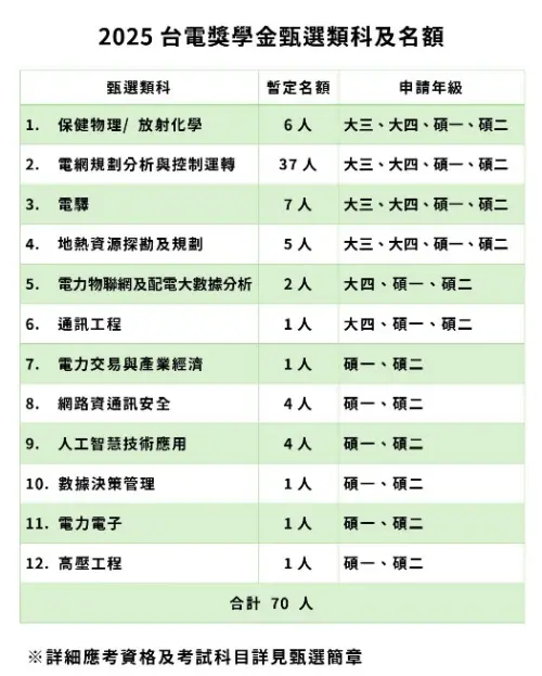 ▲台電獎學金依類科開放大三至碩二學生報名。（圖／台電提供）