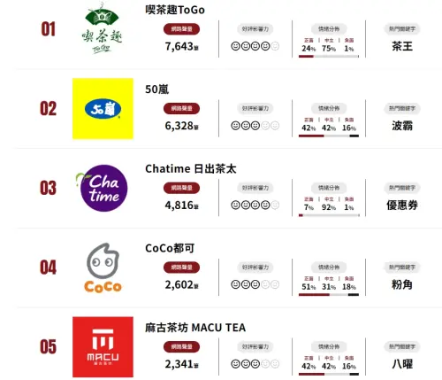 ▲今年8月7日至9月5日手搖飲品牌口碑聲量排行。（圖／網路溫度計）