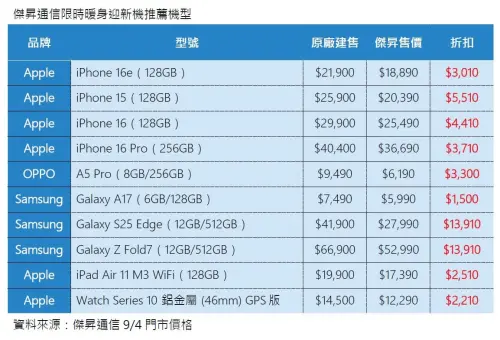 ▲傑昇通信限時暖身迎新機推薦機型，即日起至9/7。（圖／官方提供）