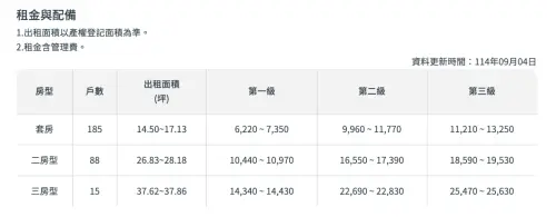 ▲桃園「慈文安居」社宅租金。（圖／翻攝自國家住都中心官網）
