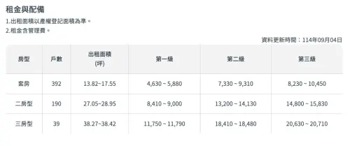 ▲台南「新都安居A」租金。（圖／翻攝自國家住都中心官網）
