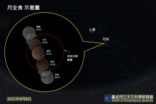 ▲9/8的月全食，月亮完全被遮蔽的時間長達1小時22分6秒。（圖／台北市立天文館tam.gov.taipei/Default.aspx）