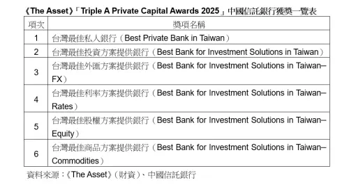 ▲《The Asset》「Triple A Private Capital Awards 2025」中國信託銀行獲獎一覽表。（圖／中國信託銀行提供）