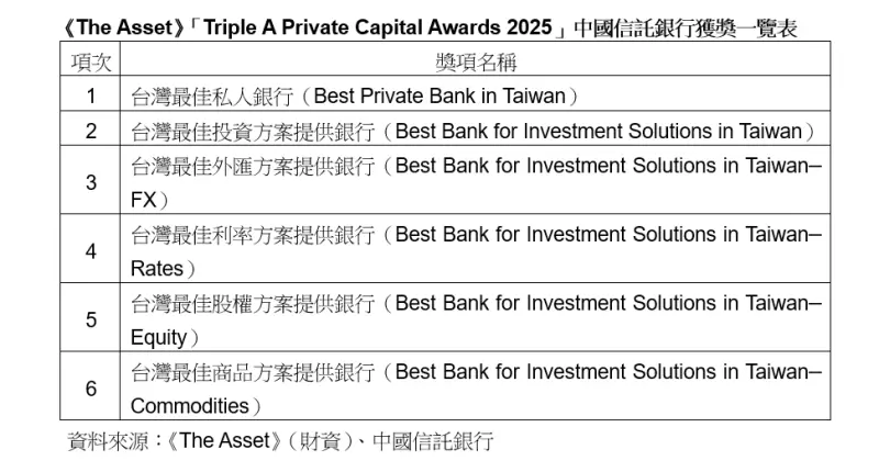   ▲《The Asset》「Triple A Private Capital Awards 2025」中國信託銀行獲獎一覽表。（圖／中國信託銀行提供）  