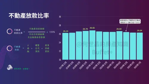 ▲近年不動產放款比率表。（圖／翻攝自何世昌臉書粉專）