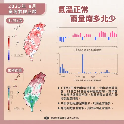 ▲今年8月台灣平均28.8度，氣溫和歷年平均相比，屬於正常範圍。（圖／報氣候 - 中央氣象署臉書）