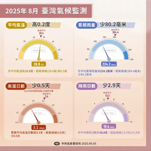 ▲8月台灣氣溫正常，高溫日數比歷年少；雨量則是南多北少，降雨日數也較低。（圖／報氣候 - 中央氣象署臉書）
